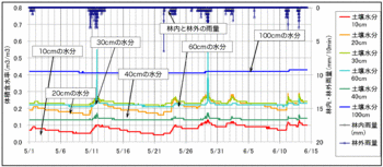 110614土壌水分.gif