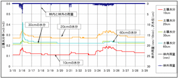 土壌水分100422.gif